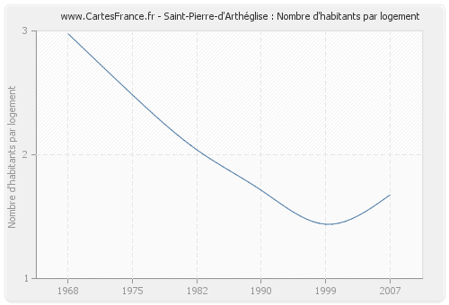 Saint-Pierre-d'Arthéglise : Nombre d'habitants par logement