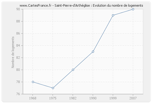 Saint-Pierre-d'Arthéglise : Evolution du nombre de logements