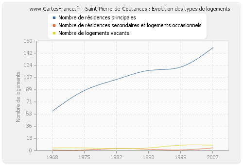 Saint-Pierre-de-Coutances : Evolution des types de logements