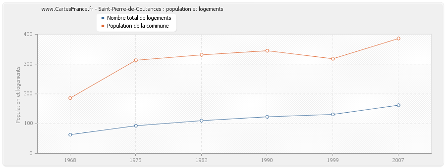 Saint-Pierre-de-Coutances : population et logements