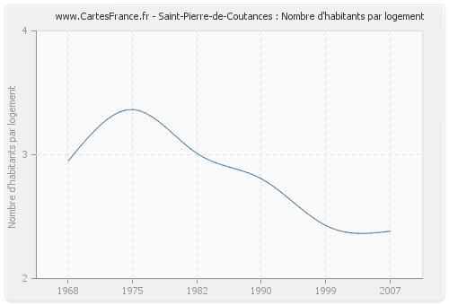 Saint-Pierre-de-Coutances : Nombre d'habitants par logement