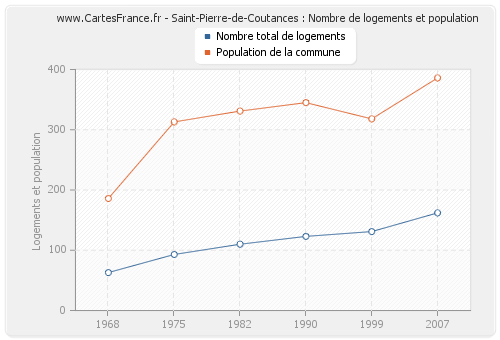 Saint-Pierre-de-Coutances : Nombre de logements et population