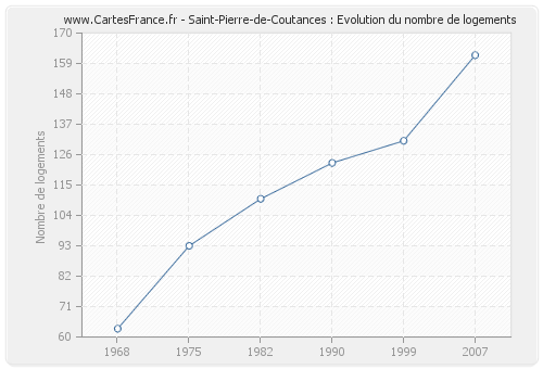 Saint-Pierre-de-Coutances : Evolution du nombre de logements