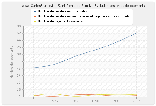 Saint-Pierre-de-Semilly : Evolution des types de logements