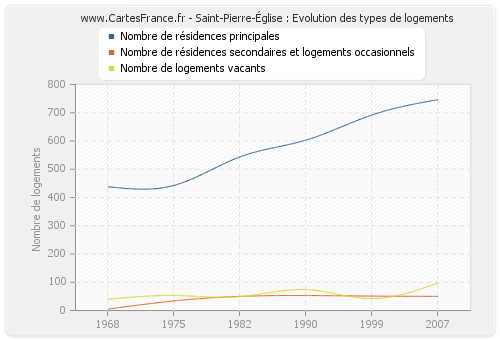 Saint-Pierre-Église : Evolution des types de logements