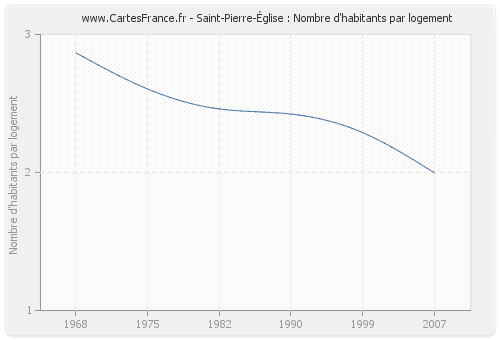 Saint-Pierre-Église : Nombre d'habitants par logement