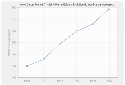 Saint-Pierre-Église : Evolution du nombre de logements
