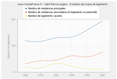 Saint-Pierre-Langers : Evolution des types de logements