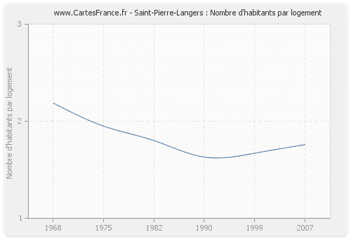 Saint-Pierre-Langers : Nombre d'habitants par logement