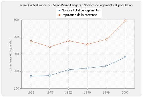 Saint-Pierre-Langers : Nombre de logements et population