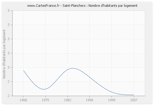 Saint-Planchers : Nombre d'habitants par logement