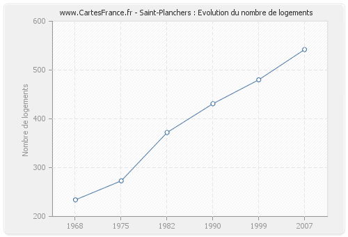 Saint-Planchers : Evolution du nombre de logements