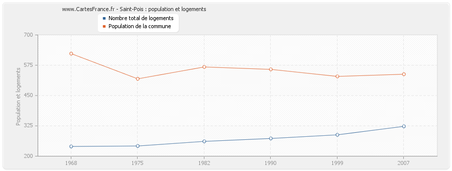 Saint-Pois : population et logements