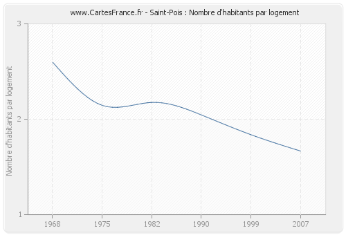 Saint-Pois : Nombre d'habitants par logement