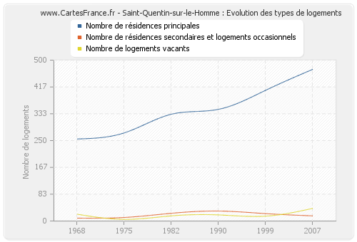 Saint-Quentin-sur-le-Homme : Evolution des types de logements