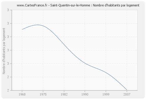 Saint-Quentin-sur-le-Homme : Nombre d'habitants par logement