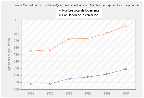 Saint-Quentin-sur-le-Homme : Nombre de logements et population