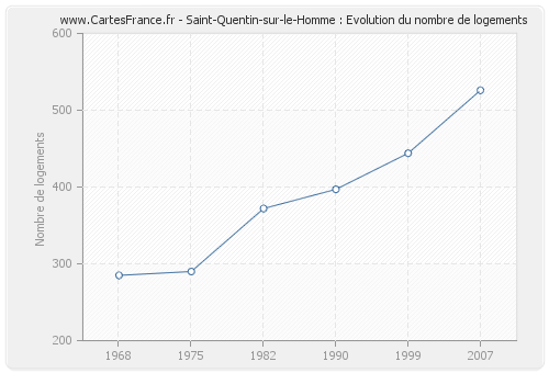 Saint-Quentin-sur-le-Homme : Evolution du nombre de logements