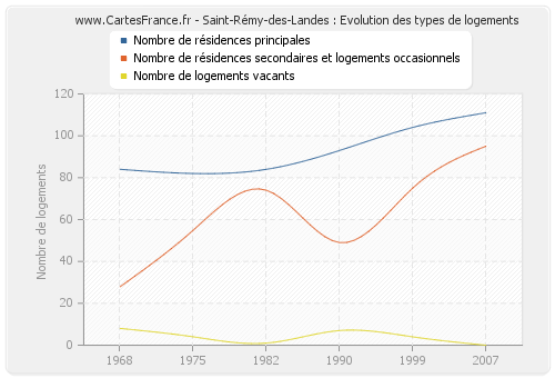 Saint-Rémy-des-Landes : Evolution des types de logements