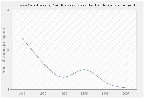 Saint-Rémy-des-Landes : Nombre d'habitants par logement