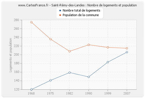 Saint-Rémy-des-Landes : Nombre de logements et population