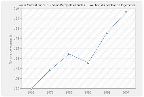 Saint-Rémy-des-Landes : Evolution du nombre de logements