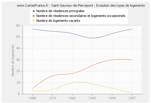 Saint-Sauveur-de-Pierrepont : Evolution des types de logements