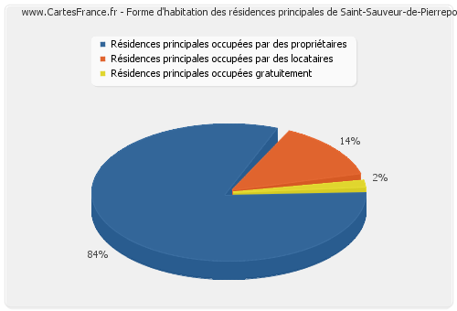Forme d'habitation des résidences principales de Saint-Sauveur-de-Pierrepont