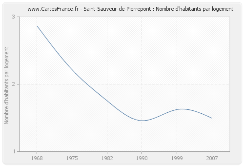 Saint-Sauveur-de-Pierrepont : Nombre d'habitants par logement
