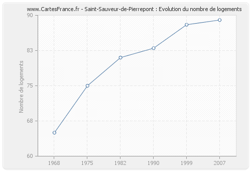 Saint-Sauveur-de-Pierrepont : Evolution du nombre de logements