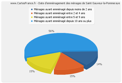 Date d'emménagement des ménages de Saint-Sauveur-la-Pommeraye