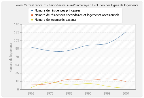 Saint-Sauveur-la-Pommeraye : Evolution des types de logements