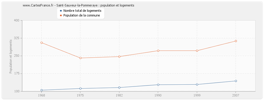 Saint-Sauveur-la-Pommeraye : population et logements