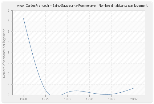 Saint-Sauveur-la-Pommeraye : Nombre d'habitants par logement