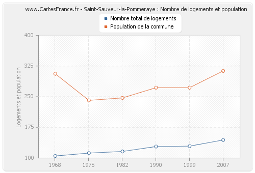 Saint-Sauveur-la-Pommeraye : Nombre de logements et population