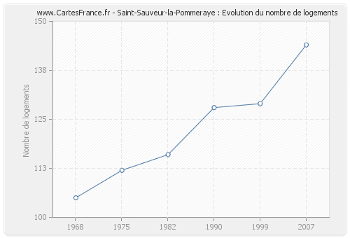 Saint-Sauveur-la-Pommeraye : Evolution du nombre de logements
