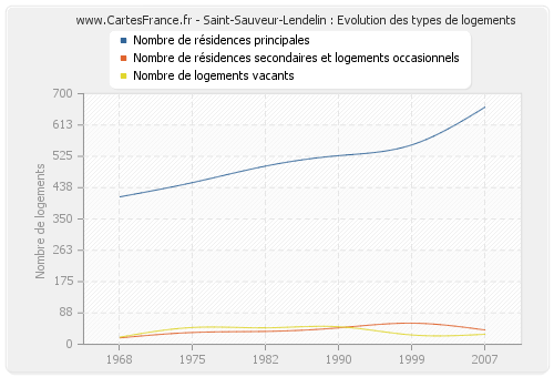 Saint-Sauveur-Lendelin : Evolution des types de logements