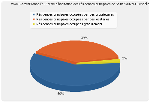 Forme d'habitation des résidences principales de Saint-Sauveur-Lendelin