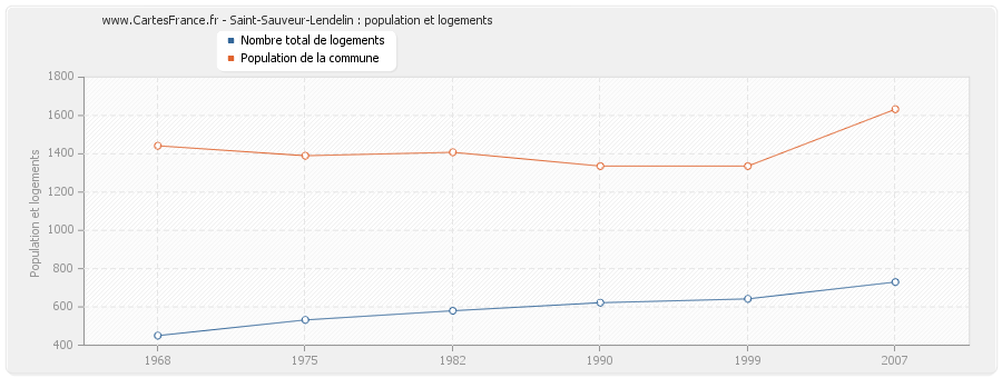 Saint-Sauveur-Lendelin : population et logements