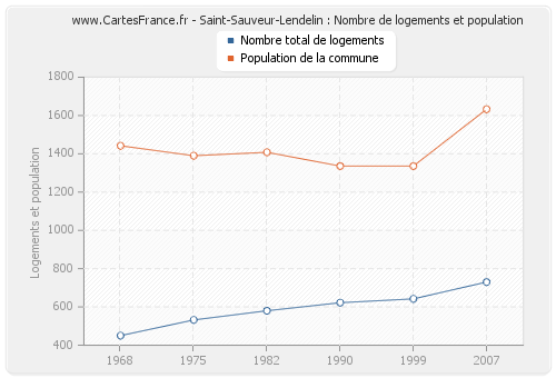 Saint-Sauveur-Lendelin : Nombre de logements et population