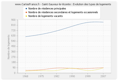 Saint-Sauveur-le-Vicomte : Evolution des types de logements