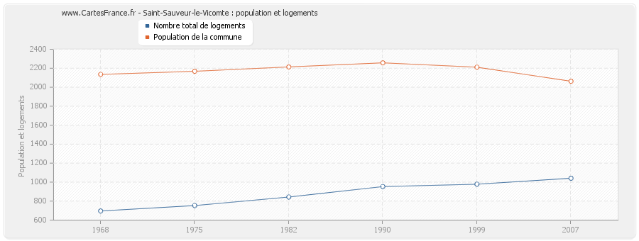 Saint-Sauveur-le-Vicomte : population et logements