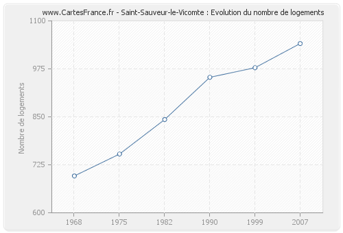 Saint-Sauveur-le-Vicomte : Evolution du nombre de logements