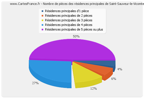 Nombre de pièces des résidences principales de Saint-Sauveur-le-Vicomte
