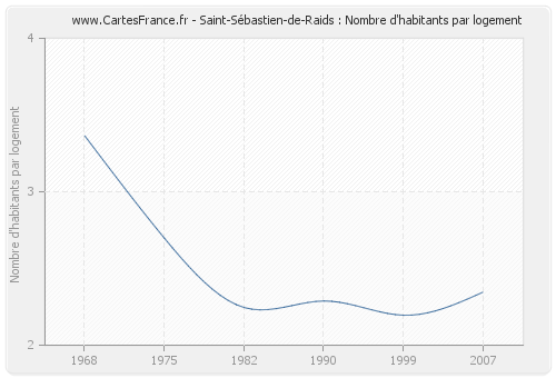 Saint-Sébastien-de-Raids : Nombre d'habitants par logement