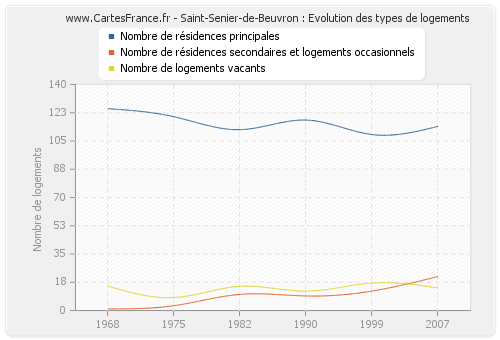 Saint-Senier-de-Beuvron : Evolution des types de logements