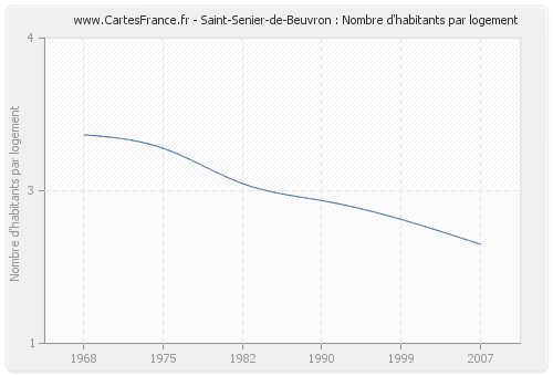 Saint-Senier-de-Beuvron : Nombre d'habitants par logement