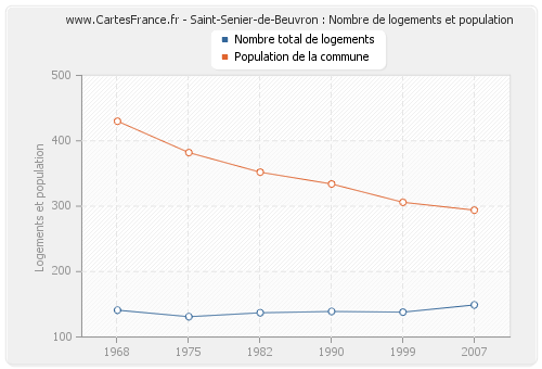 Saint-Senier-de-Beuvron : Nombre de logements et population