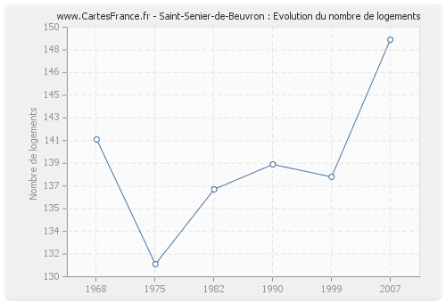 Saint-Senier-de-Beuvron : Evolution du nombre de logements