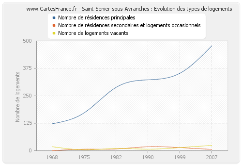 Saint-Senier-sous-Avranches : Evolution des types de logements